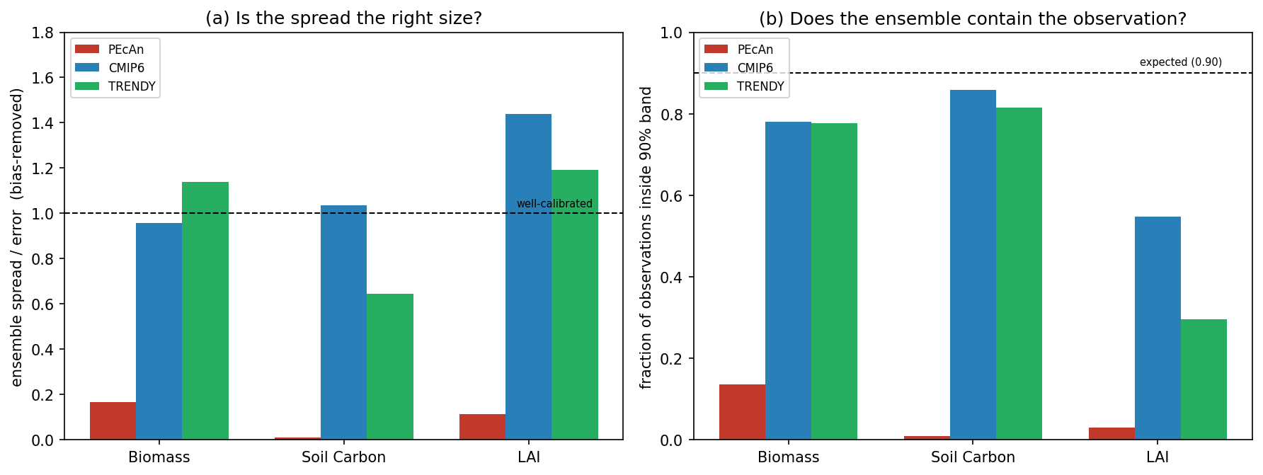 Two bar panels. Panel a, ensemble spread divided by error: PEcAn's bars are near zero for biomass, soil carbon and LAI while CMIP6 and TRENDY sit close to or above the well-calibrated line of 1.0. Panel b, fraction of observations inside the central 90% range: PEcAn is close to zero while CMIP6 and TRENDY are between 0.3 and 0.86 against the expected 0.90.