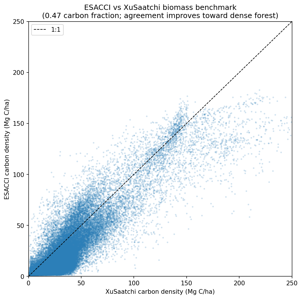 Scatter plot of ESA-CCI against XuSaatchi carbon density in Mg C per hectare, with a one-to-one line. Points spread widely at low densities and tighten toward the one-to-one line at higher, densely forested values.