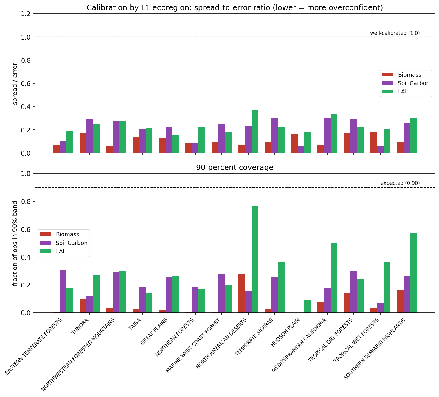 Two stacked bar panels by Level 1 ecoregion. Top, spread-to-error ratios for biomass, soil carbon and LAI range from about 0.06 to 0.37, far below the well-calibrated line at 1.0. Bottom, 90 percent coverage stays well under the expected 0.90 in every ecoregion.