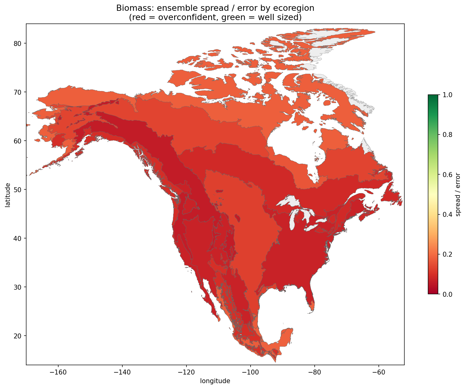 Map of North America with Level 1 ecoregions shaded by biomass spread-to-error ratio on a red to green scale. Almost every ecoregion is red, indicating ratios near zero rather than the well-sized value of one.