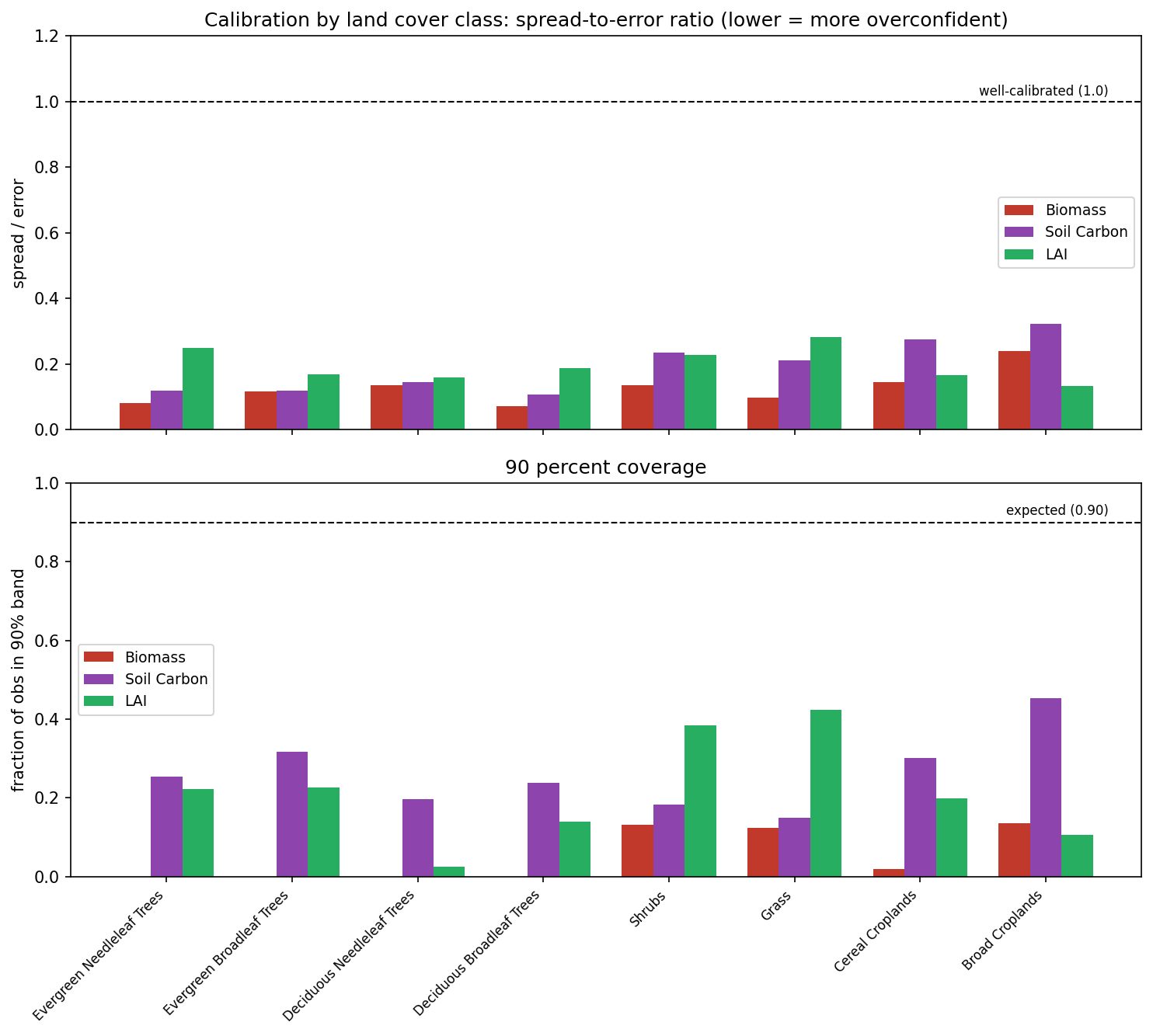 Two stacked bar panels by MODIS land-cover class. Top, spread-to-error ratios for biomass, soil carbon and LAI all fall between about 0.07 and 0.32, well under the well-calibrated line at 1.0. Bottom, 90 percent coverage, where biomass coverage is zero in the four forest classes.