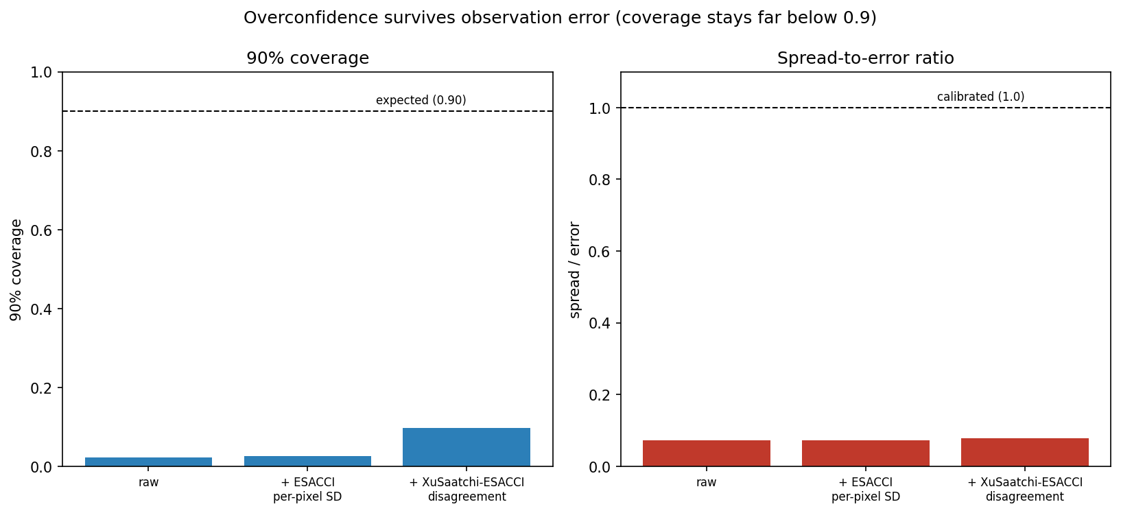 Two bar panels showing 90% coverage and spread-to-error ratio for biomass under three treatments: raw, plus ESA-CCI per-pixel standard deviation, and plus XuSaatchi to ESA-CCI disagreement. Coverage rises only from about 0.02 to about 0.10 and the ratio stays near 0.07.