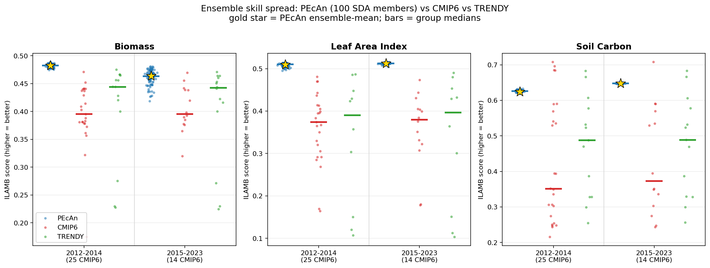 Three panels of ILAMB skill scores for biomass, leaf area index and soil carbon. In each panel PEcAn's 100 members form a tight blue cluster at a high score, while individual CMIP6 models in red and TRENDY models in green scatter across a much wider and generally lower range.