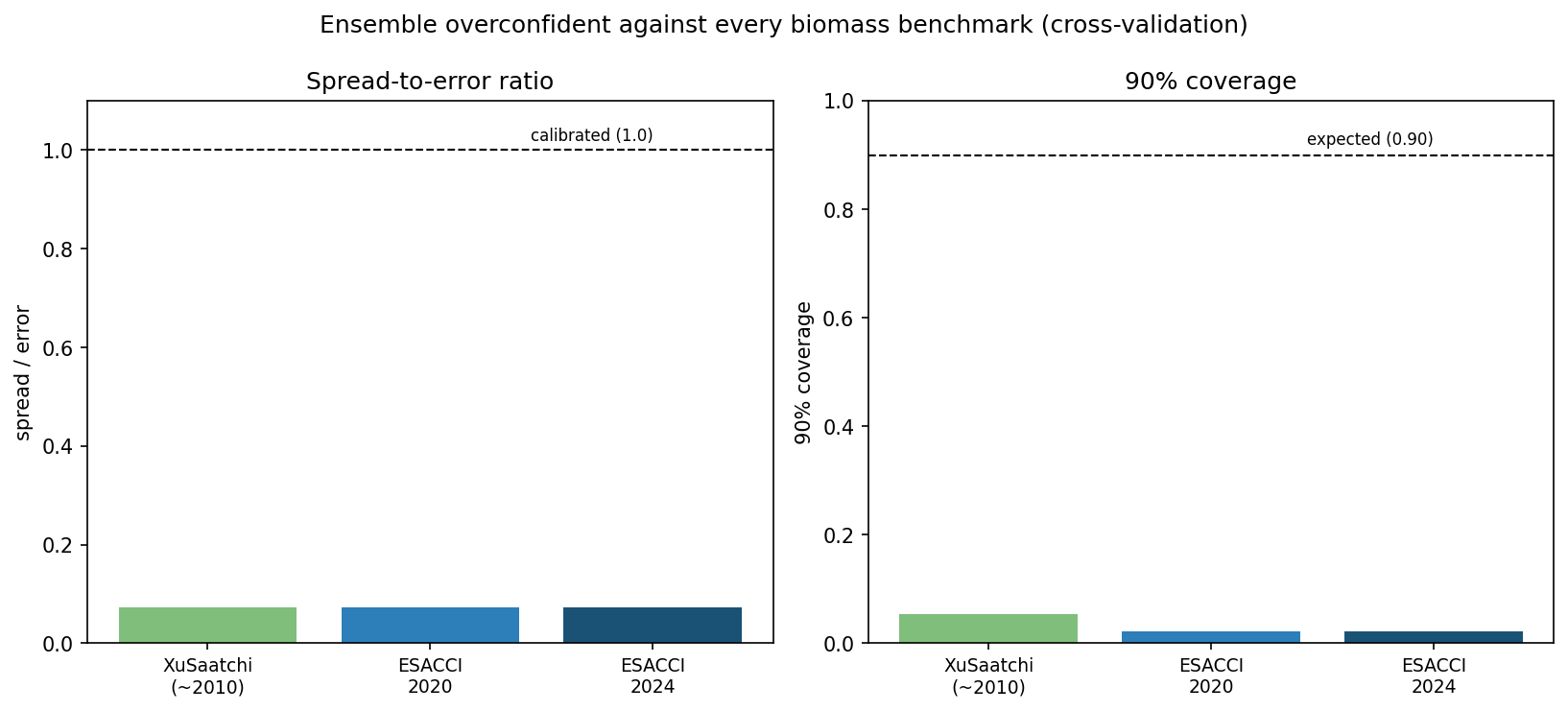 Two bar panels comparing biomass calibration against XuSaatchi, ESA-CCI 2020 and ESA-CCI 2024. Spread-to-error ratios are near 0.07 for all three benchmarks and 90% coverage stays near or below 0.05, far from the calibrated and expected reference lines.
